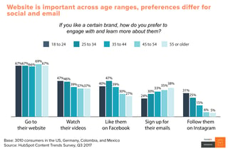 Import web. Age range. Consumption preferences. Across age DX. Why Video content is important.