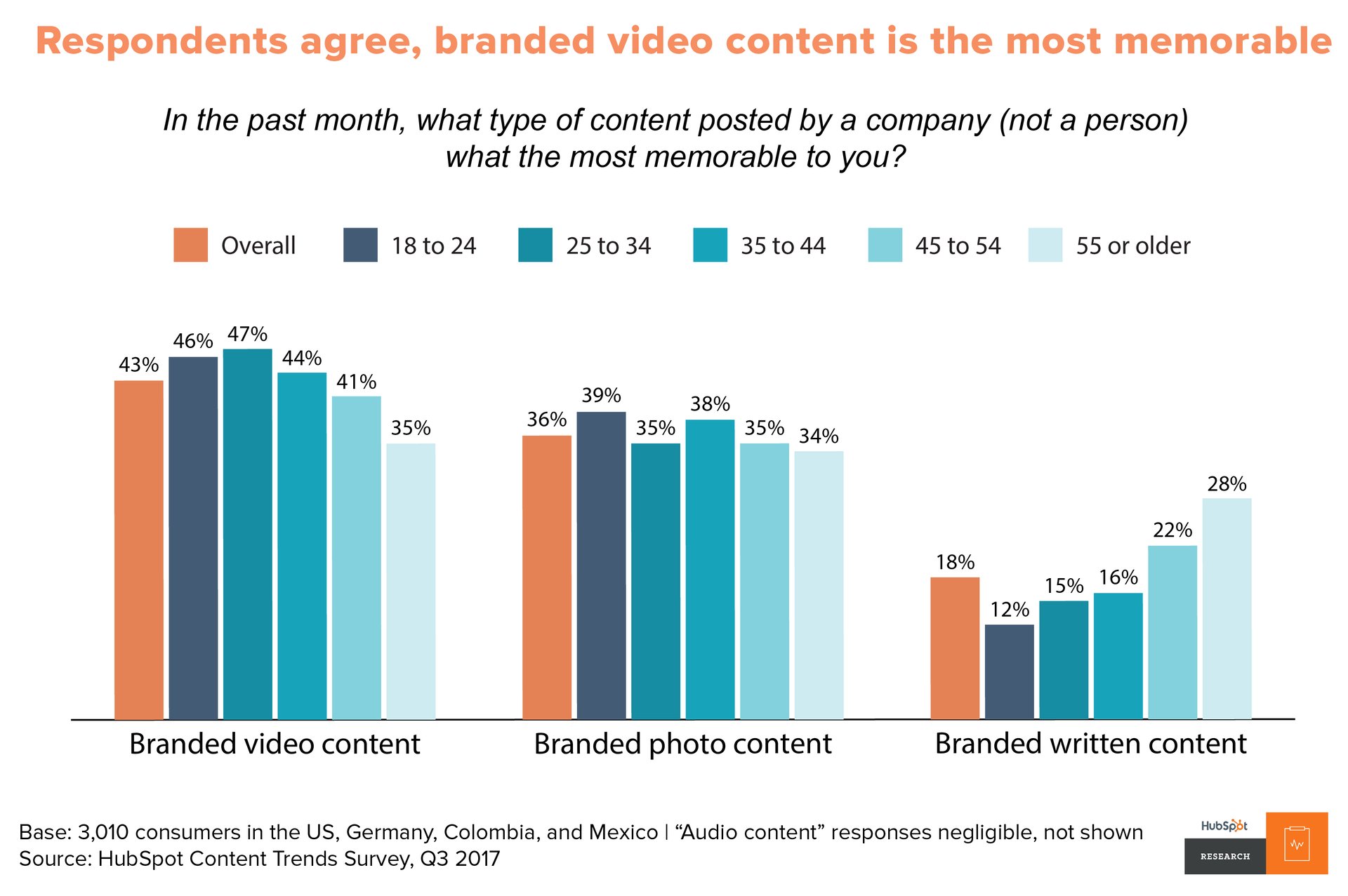 Branded content is.