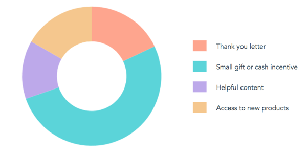 Customer advocacy survey results.