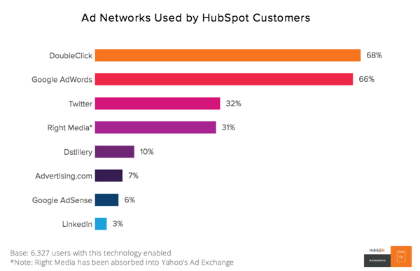How HubSpot Customers Grow: The Key Technologies Used by 19,000 Marketers