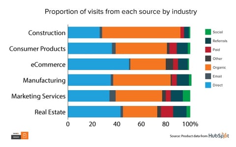 Average Traffic Sources For Websites: Benchmarks From 15K HubSpot Customers