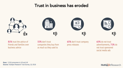 vertrouwen in bedrijven