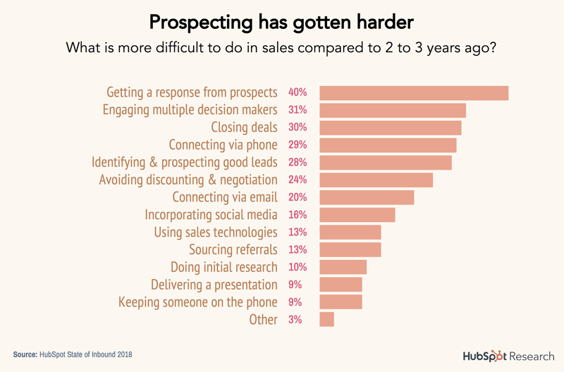 8-prospecting-is-harder