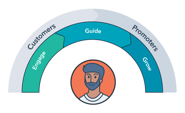 The Inbound Service Framework is the Latest Sales Trend for Automotive