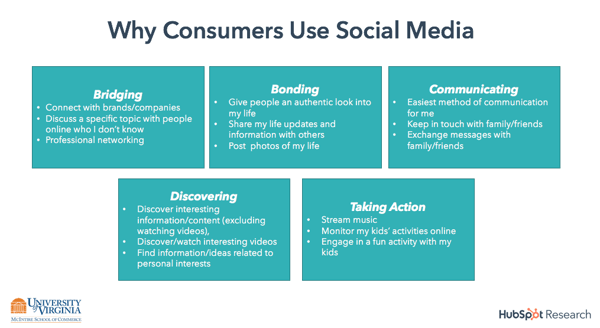 How Consumers Want to Engage with Brands on Social Media: A Framework