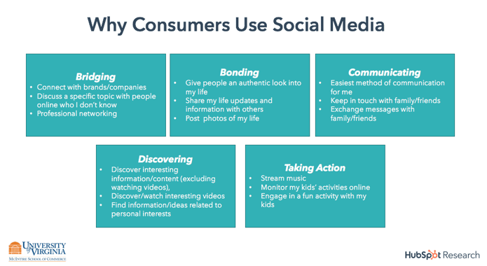 why consumers use social media