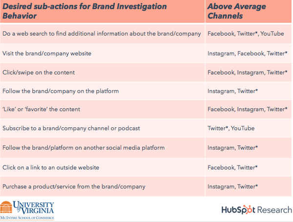 actions for brand investigation 