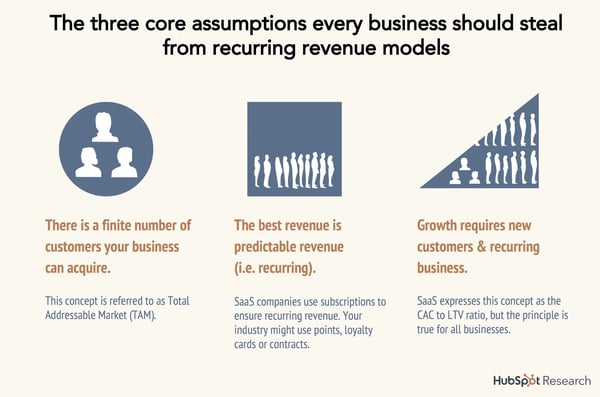 assumptions in recurring revenue model