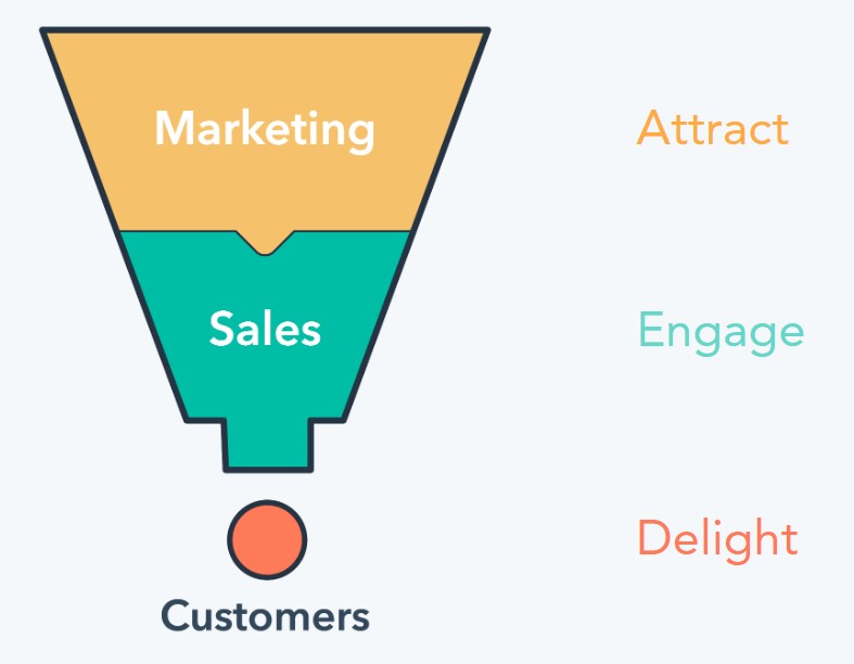 illustration of marketing funnel with marketing at the top, sales in the middle, and customers at the end. Also shows corresponds to the attract, engage, and delight strategy.