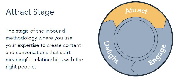 Attract Stage: The stage of the inbound methodology where you use your expertise to create content and conversations that start meaningful relationships with the right people.