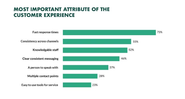 most important attribute of the customer experience; customer retention statistics