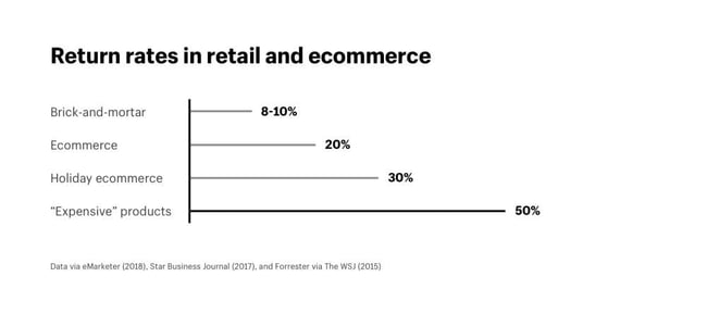 Return Rates Ecommerce