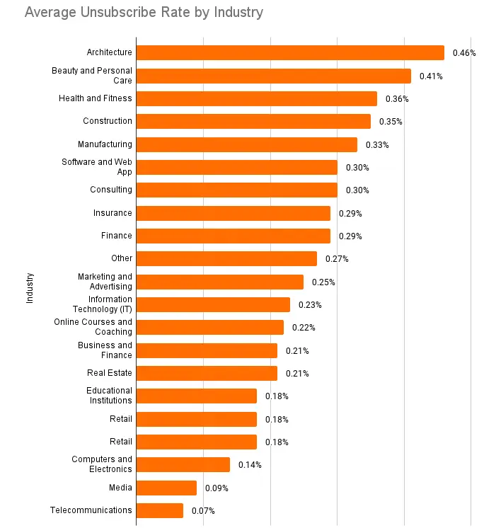 Email Open Rates By Industry (& Other Top Email Benchmarks)