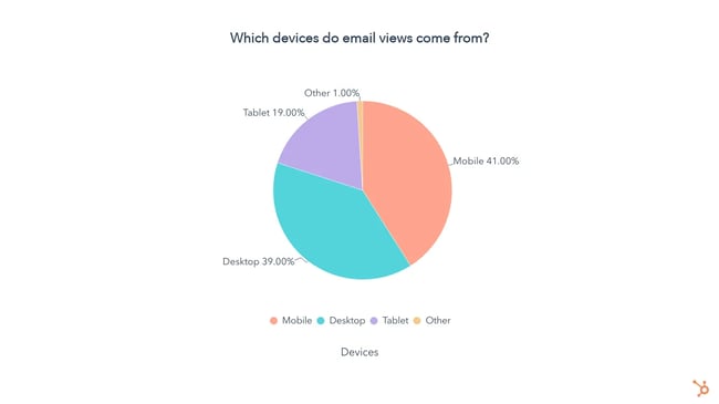 what is a good email open rate: breakdown of devices people use to view emails, breakdown of devices people use to view emails chart