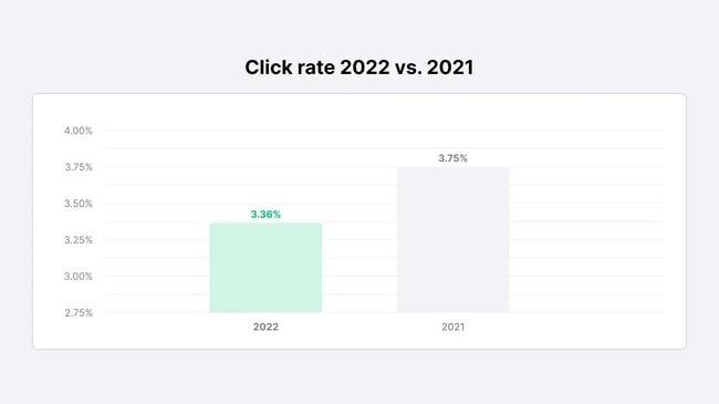 what is a good email open rate: Click rate 2022 vs. 2021, Click rate 2022 vs. 2021 chart