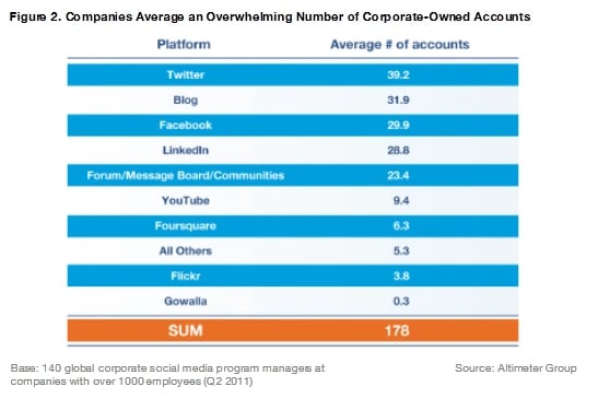 average-large-company-has-178-social-media-accounts_4
