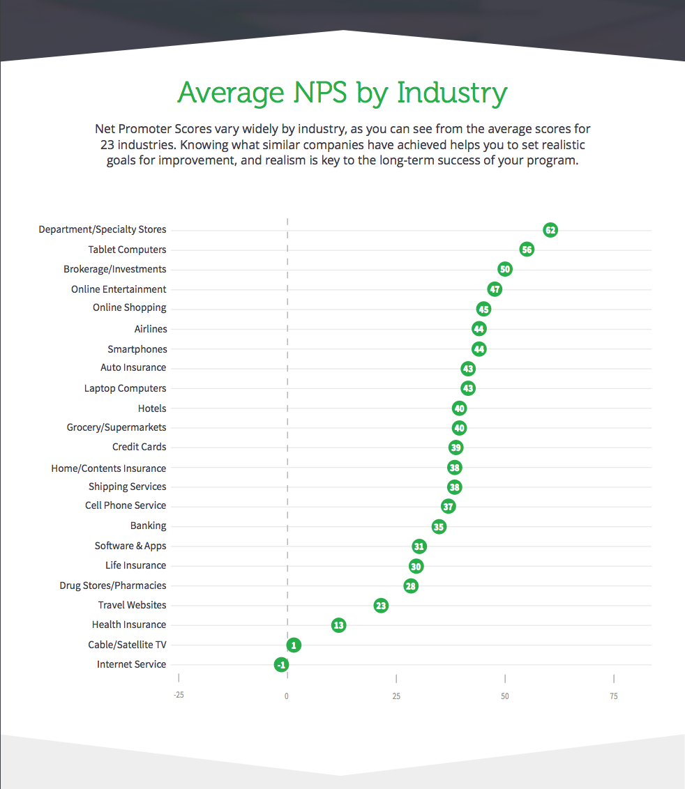 Net Promoter Score Benchmarks To Help You Understand Customer Loyalty