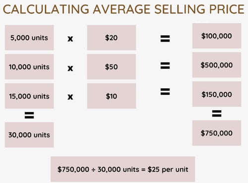 average selling price calculation example