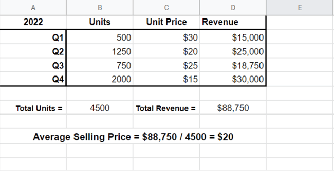 How To Calculate Selling Price Per Unit