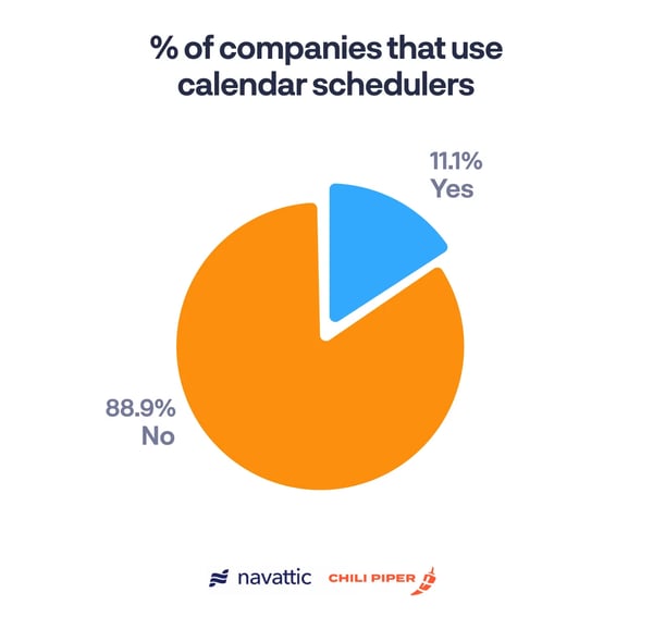 customer acquisition costs — 11% of companies use calendar schedulers