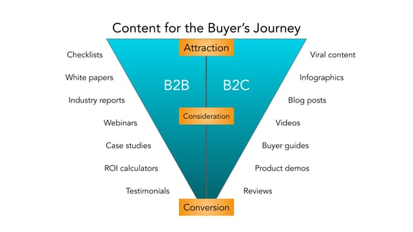 The Ultimate Guide to B2B Marketing in 2023 [+ New Data] | Cristian A ...