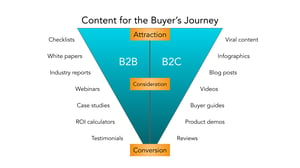 b2b-marketing-content-for-the-buyers-journey-graphic
