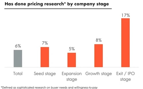 Chart of companies that do pricing research