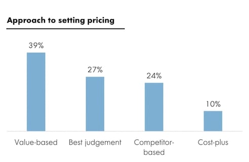 b2b pricing strategy, approach to setting pricing chart: Valued based 39%, Best judgment 27%, Competitor based 24%, Cost-plus 10%