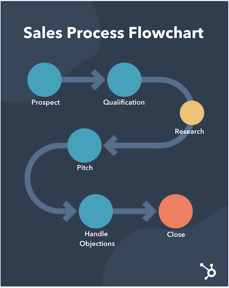 B2B sales process flowchart graphic