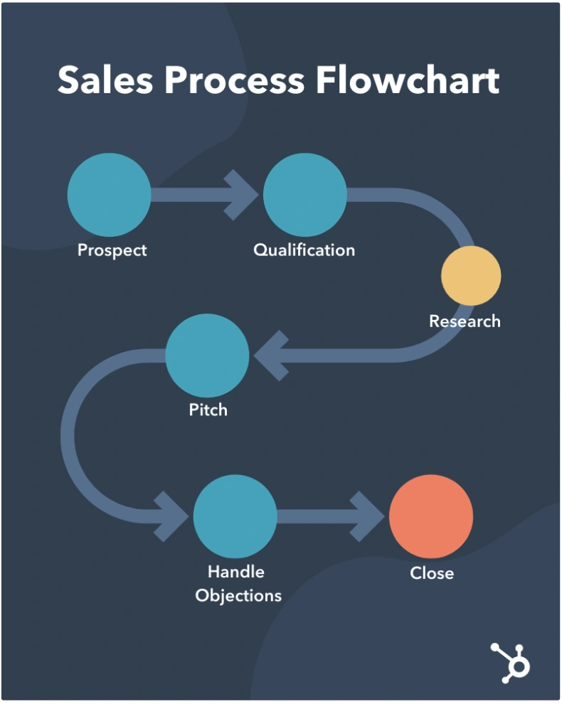 How To Improve Your Sales Strategy With A B2B Sales Process