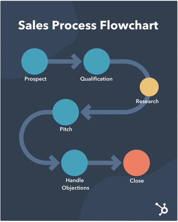 b2b sales process flowchart