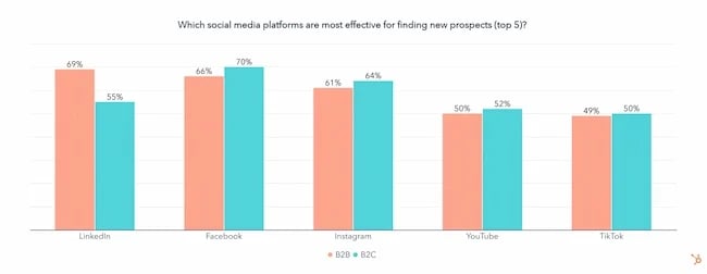 B2B sales and social media research, HubSpot