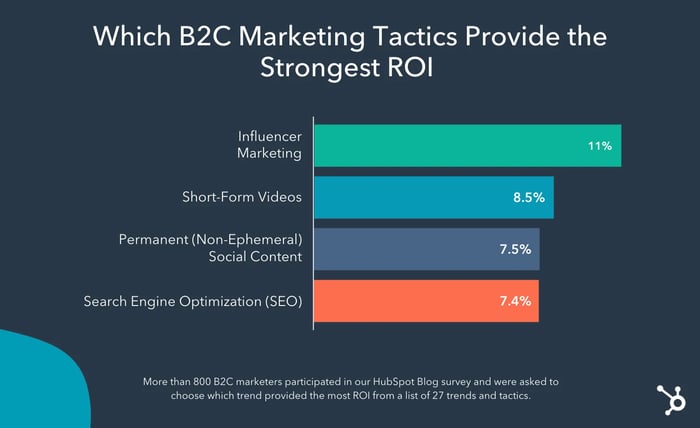 A chart shows B2C Trends and Tactics with Highest ROI which include influencer marketing, short-form video, permanent social content, and SEO respectively.