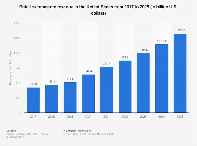 B2C sales ecommerce revenue chart from Statista