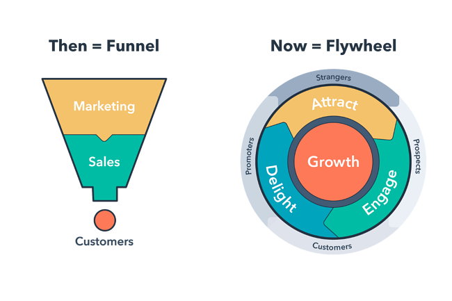 B2C sales tips include using this flywheel to keep current customers engaged