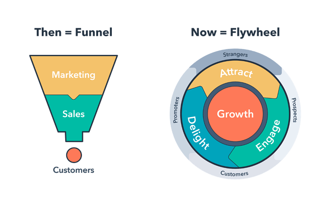 B2C sales tips include using this flywheel to keep current customers engaged