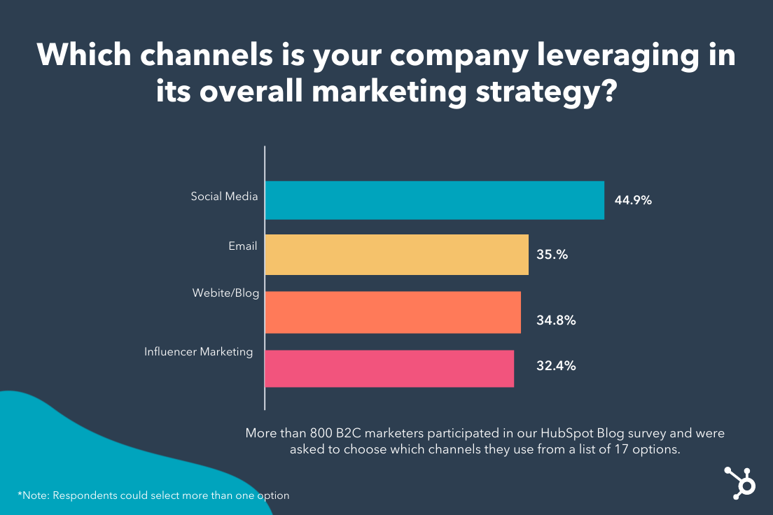 top b2c marketing channels