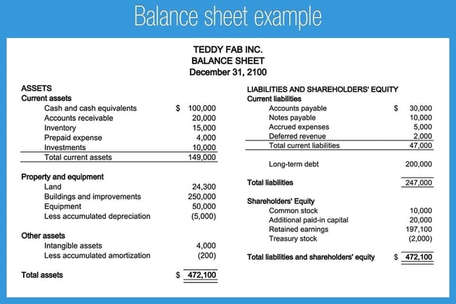 Accounting terms: Balance sheet