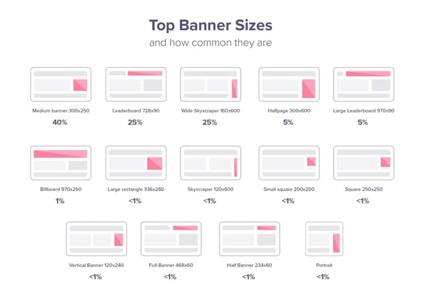 top banner sizes and how common they are