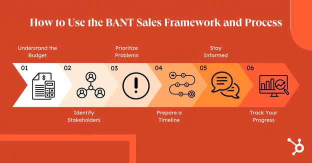 how to use the bant sales framework and progress graphic explaining all six elements