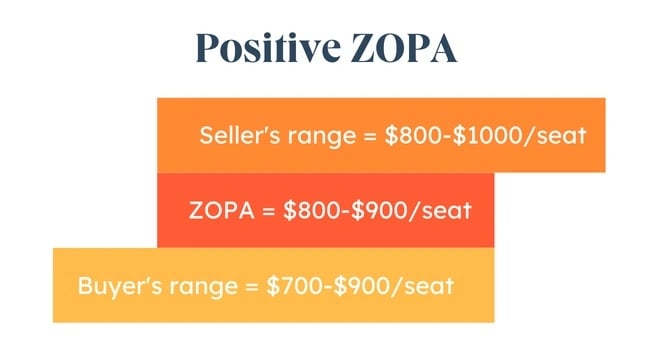 What is ZOPA in negotiation example: Positive ZOPA