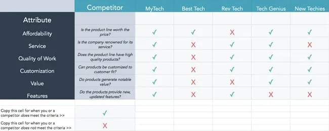 Sales Battle Card Templates examples : HubSpot Multi-Competitor battle card