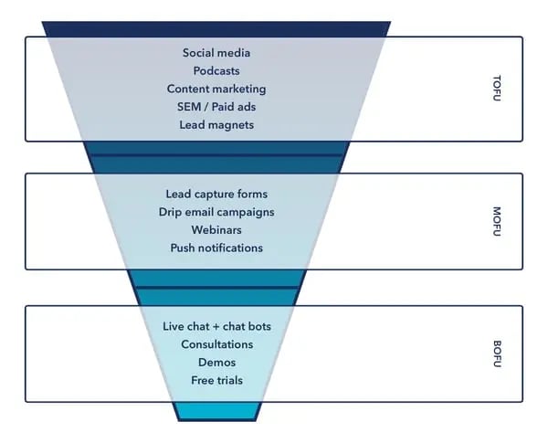 Lead Generation: A Beginner's Guide to Generating Business Leads the  Inbound Way
