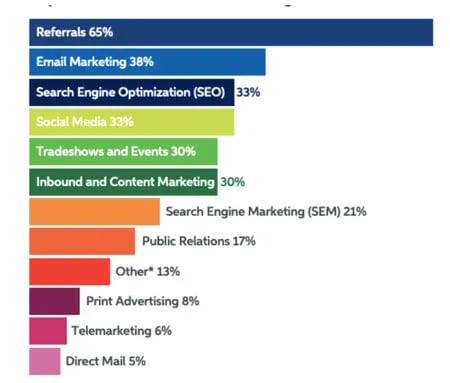graph displaying most marketing leads come from referrals in 2021