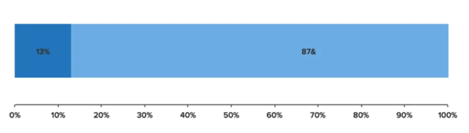 percentage of publishers who cite paid subscriptions as their revenue source