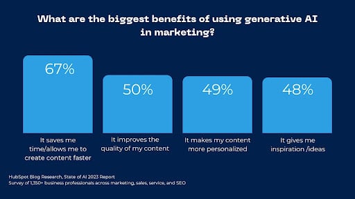 graph displaying the benefits to using gen AI in marketing