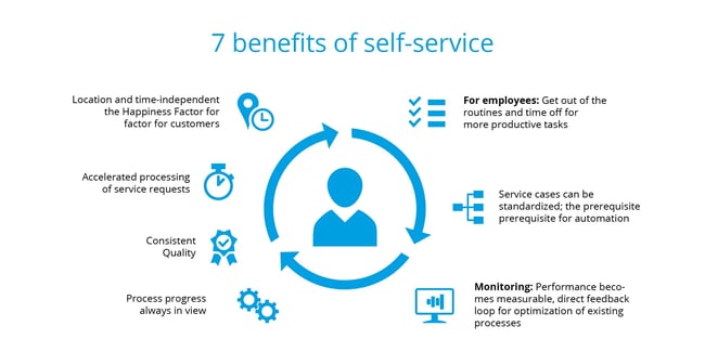 customer experience strategy: image shows the seven benefits of offering self-service for your business 