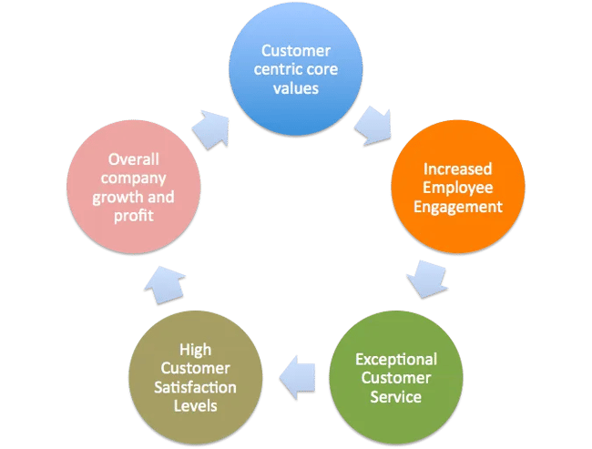customer experience strategy: Benefits of customer service training