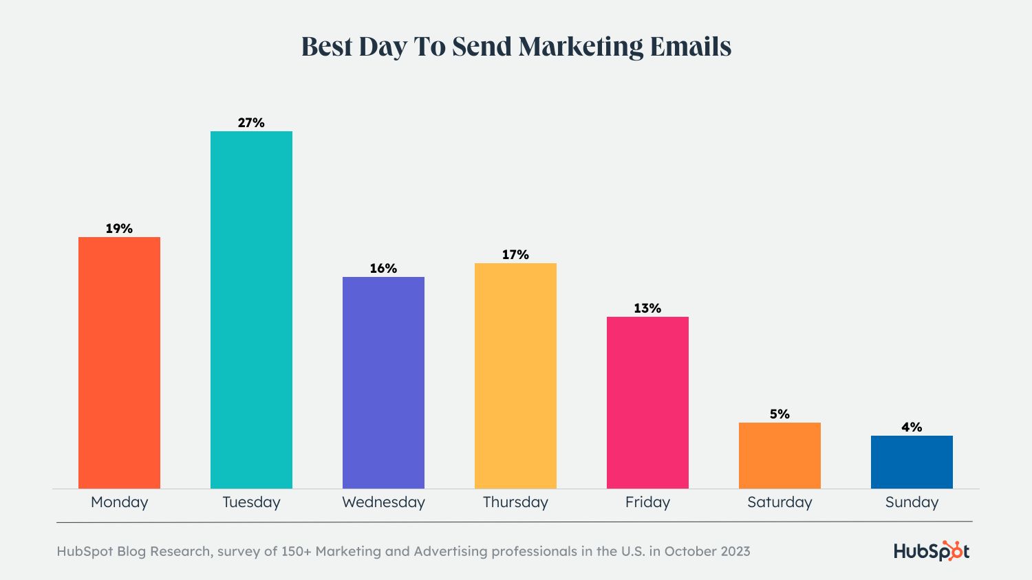 bar graph displaying the best days to send marketing emails