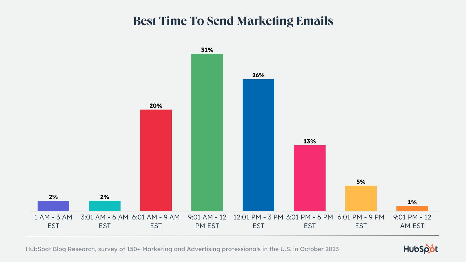 graph displaying the best times to send an email